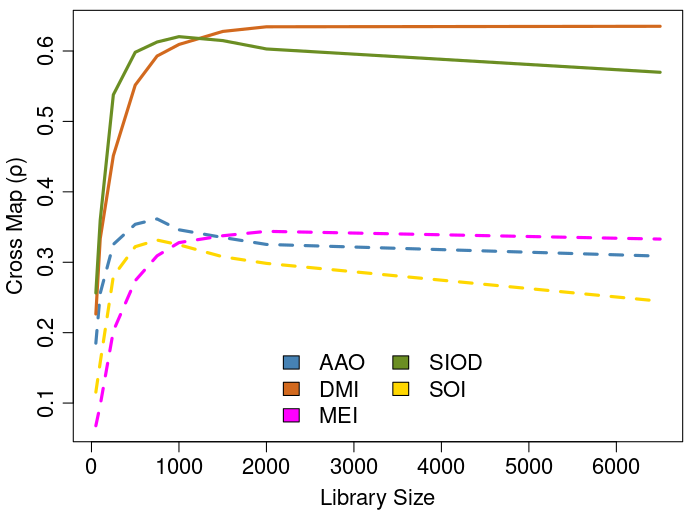 Convergent cross mapping of ambient noise and potential drivers