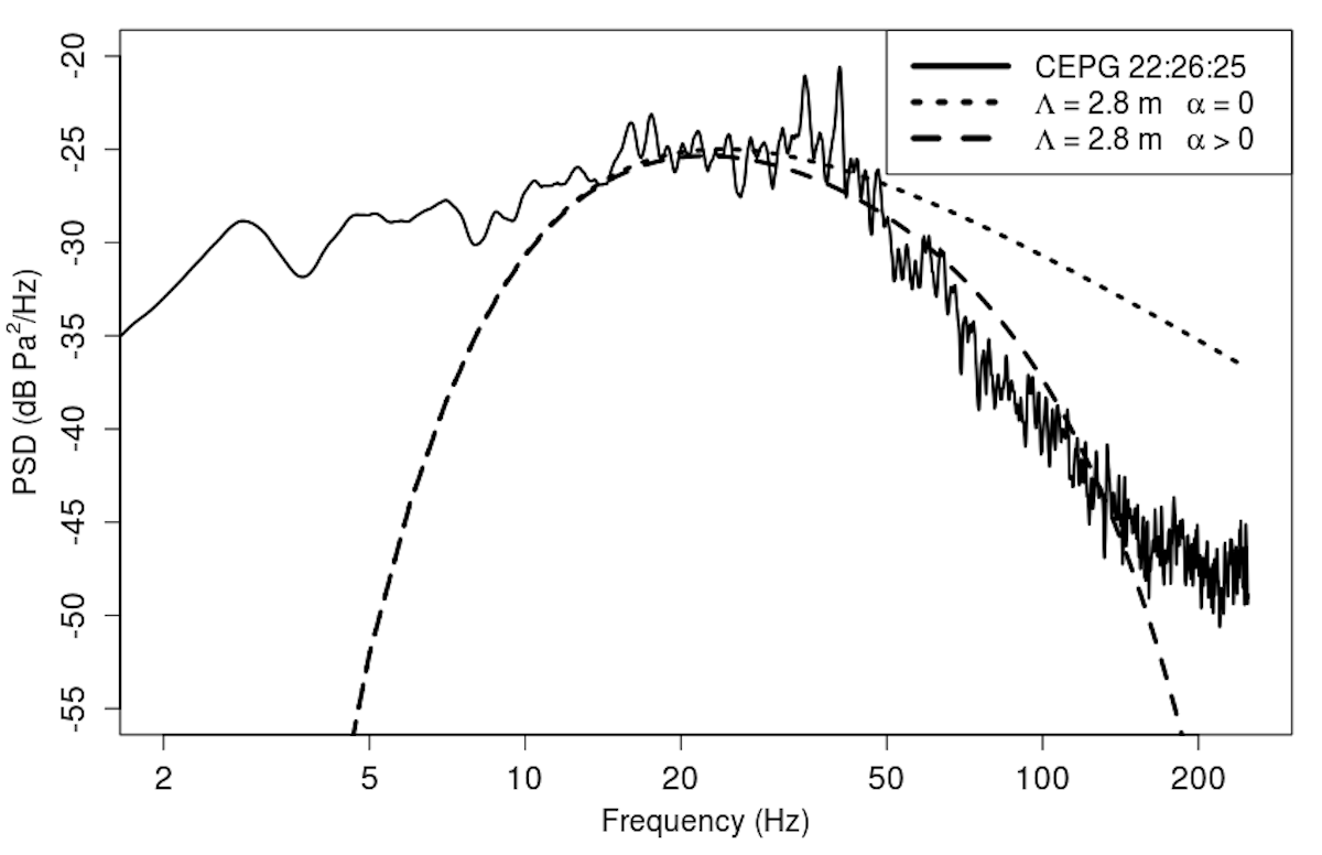 CEPG Tornado Acoustic Spectrum