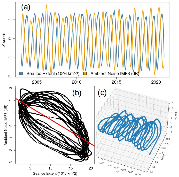 Ambient noise IMF8 (annual period, dB) and Antarctic sea ice extent.